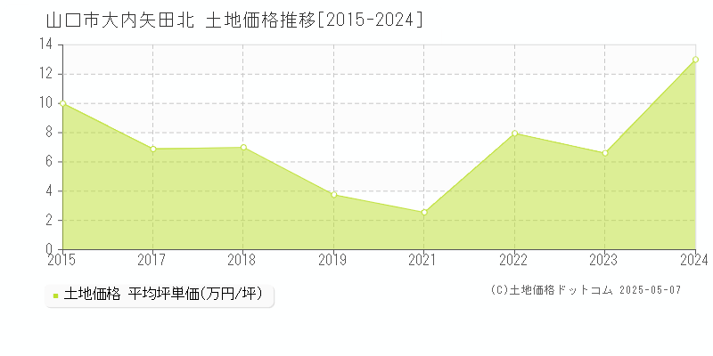 山口市大内矢田北の土地取引事例推移グラフ 