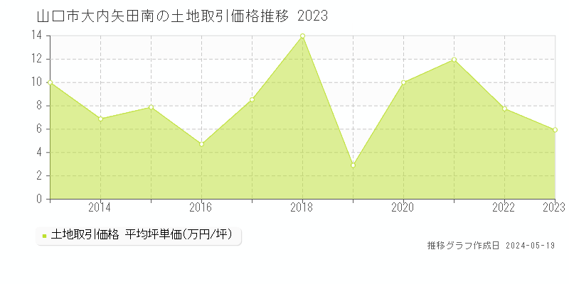 山口市大内矢田南の土地取引事例推移グラフ 
