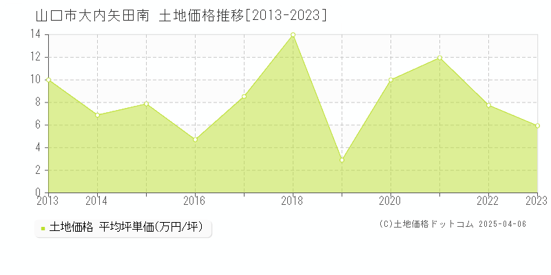 山口市大内矢田南の土地取引事例推移グラフ 