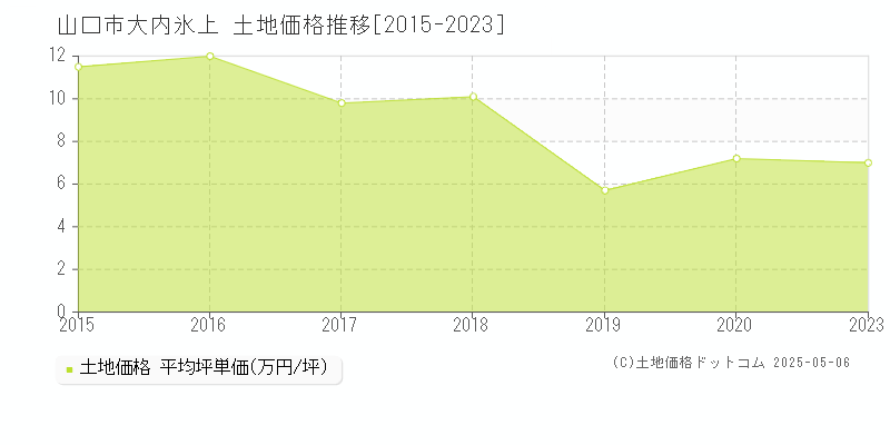 大内氷上(山口市)の土地価格推移グラフ(坪単価)[2015-2023年]