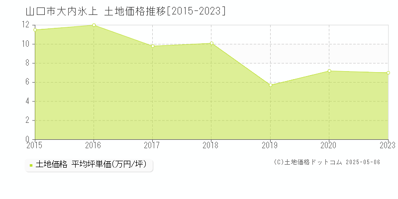 山口市大内氷上の土地取引事例推移グラフ 