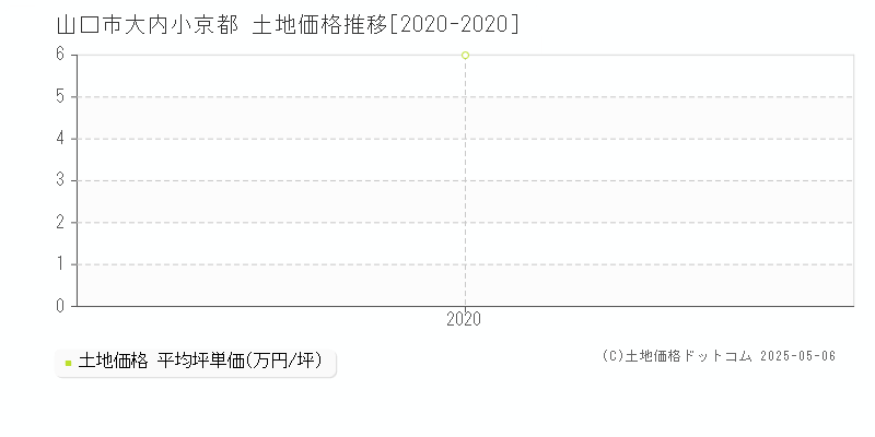 大内小京都(山口市)の土地価格推移グラフ(坪単価)[2020-2020年]
