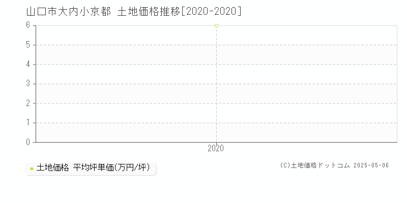 山口市大内小京都の土地取引事例推移グラフ 