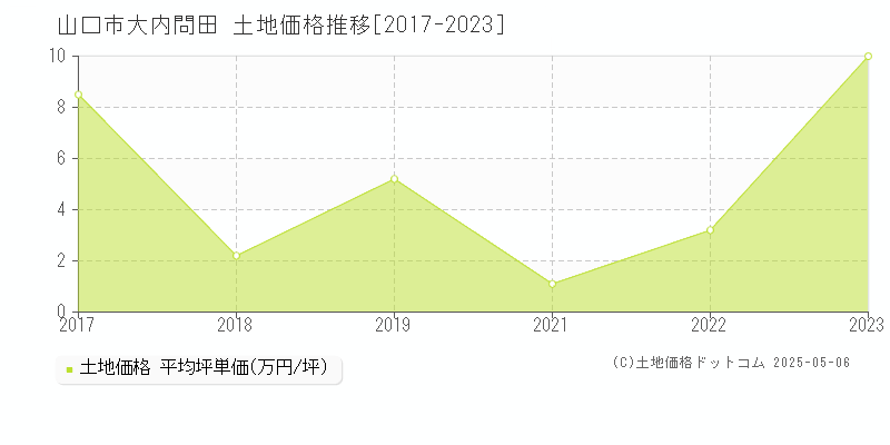 大内問田(山口市)の土地価格推移グラフ(坪単価)[2017-2023年]