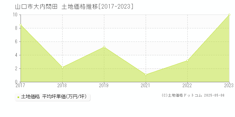 山口市大内問田の土地価格推移グラフ 