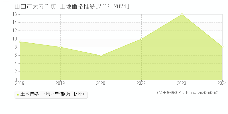 大内千坊(山口市)の土地価格推移グラフ(坪単価)[2018-2024年]