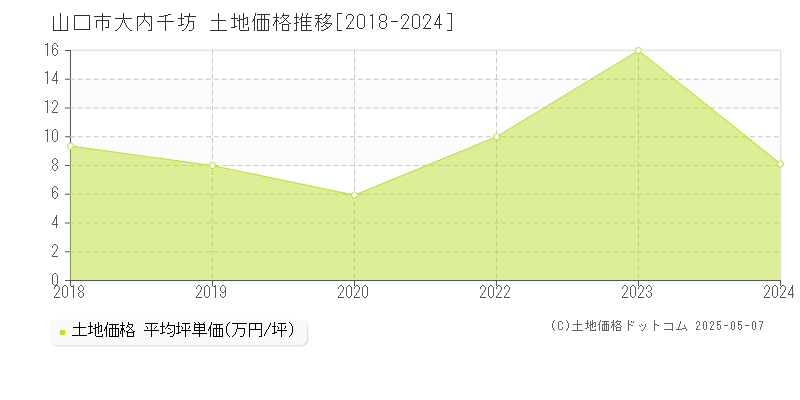 山口市大内千坊の土地価格推移グラフ 