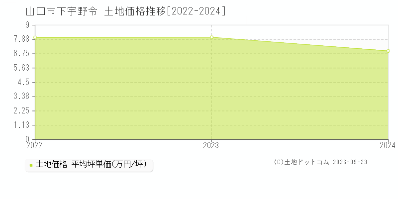 山口市下宇野令の土地価格推移グラフ(坪単価)[2022-2024年]