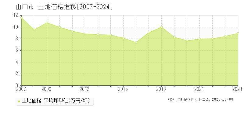 全域(山口市)の土地価格推移グラフ(坪単価)[2007-2024年]
