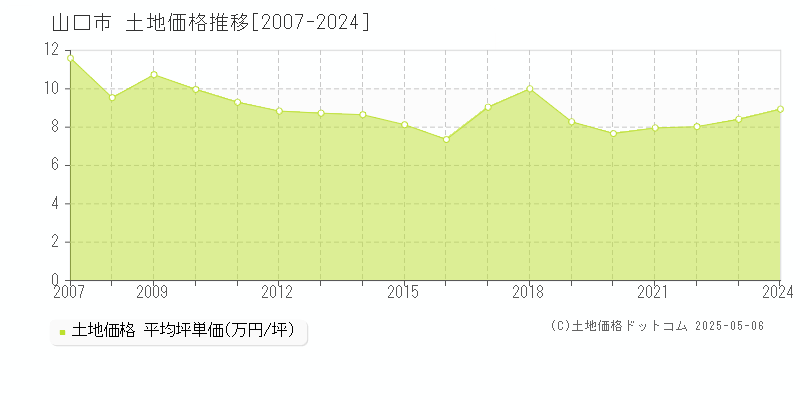 山口市全域の土地取引事例推移グラフ 