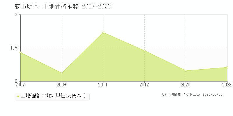 明木(萩市)の土地価格推移グラフ(坪単価)[2007-2023年]