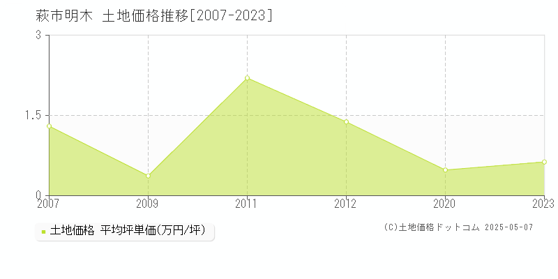 萩市明木の土地価格推移グラフ 