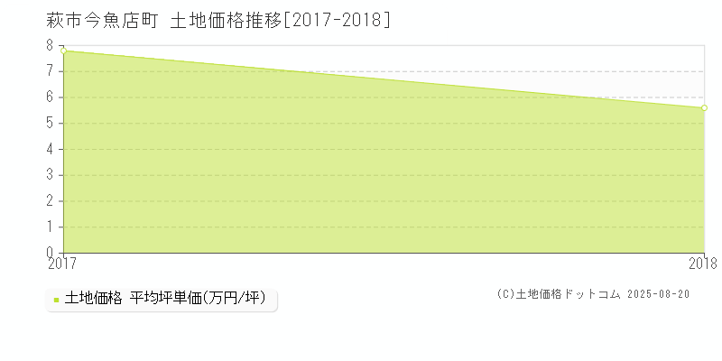 今魚店町(萩市)の土地価格推移グラフ(坪単価)[2017-2018年]