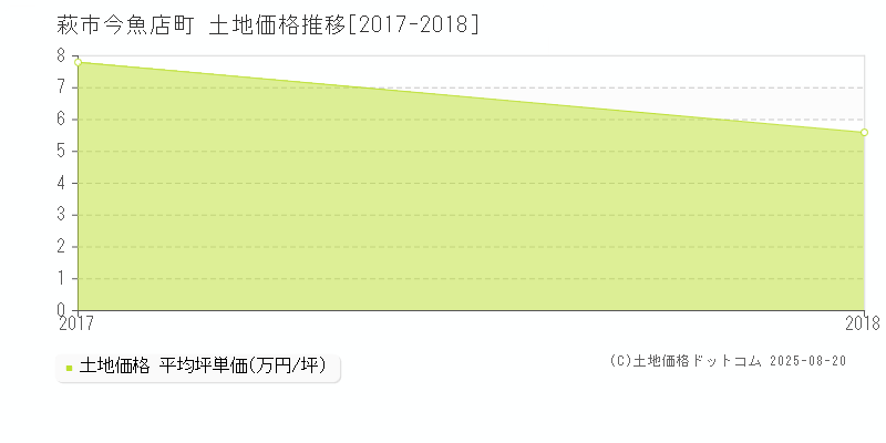 萩市今魚店町の土地価格推移グラフ 