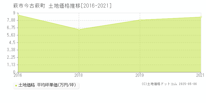 今古萩町(萩市)の土地価格推移グラフ(坪単価)[2016-2021年]