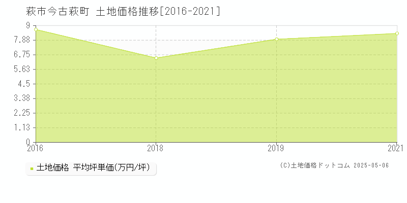 萩市今古萩町の土地取引価格推移グラフ 