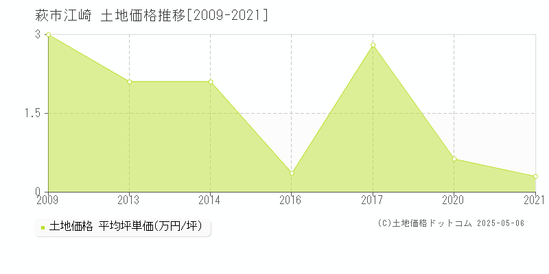 江崎(萩市)の土地価格推移グラフ(坪単価)[2009-2021年]