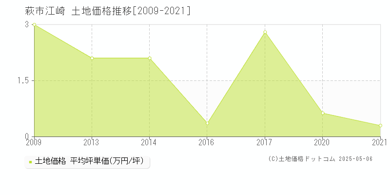 萩市江崎の土地価格推移グラフ 