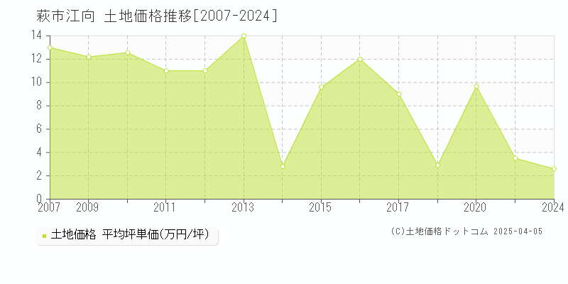 萩市江向の土地価格推移グラフ 