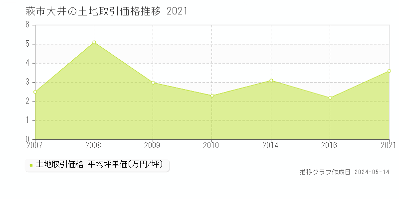 萩市大井の土地価格推移グラフ 