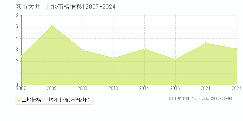 大井(萩市)の土地価格推移グラフ(坪単価)[2007-2024年]