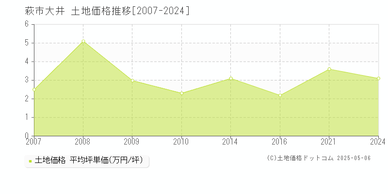 萩市大井の土地価格推移グラフ 