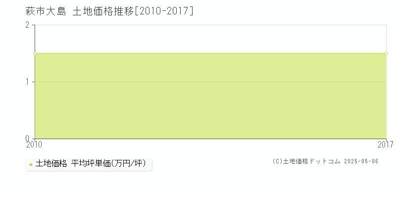 大島(萩市)の土地価格推移グラフ(坪単価)[2010-2017年]