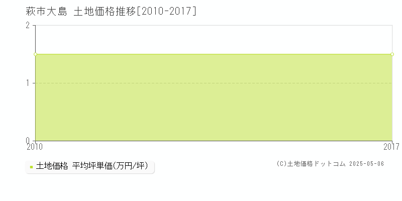 萩市大島の土地価格推移グラフ 