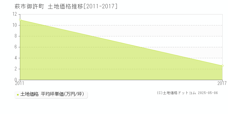 御許町(萩市)の土地価格推移グラフ(坪単価)[2011-2017年]