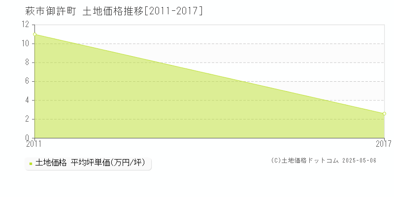 萩市御許町の土地価格推移グラフ 