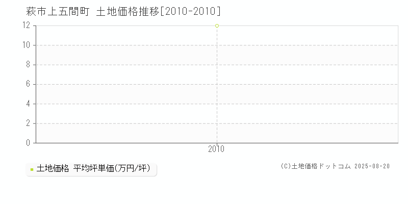 萩市上五間町の土地取引価格推移グラフ 