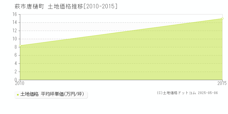 唐樋町(萩市)の土地価格推移グラフ(坪単価)[2010-2015年]