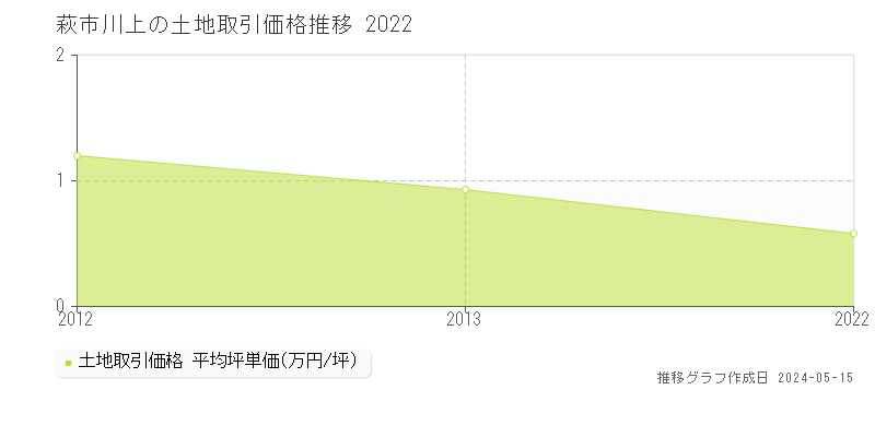 萩市川上の土地取引価格推移グラフ 