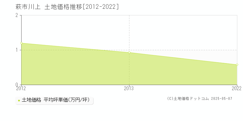 川上(萩市)の土地価格推移グラフ(坪単価)[2012-2022年]