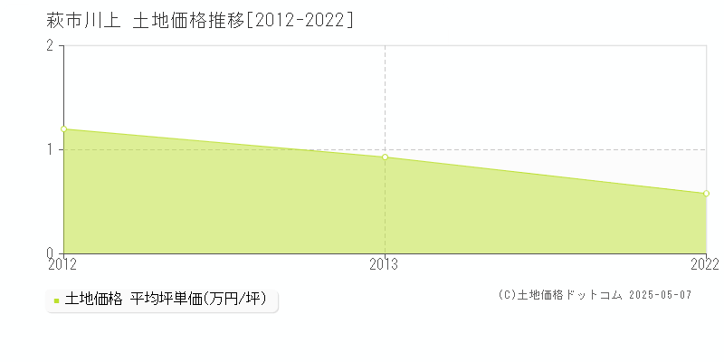 萩市川上の土地取引価格推移グラフ 