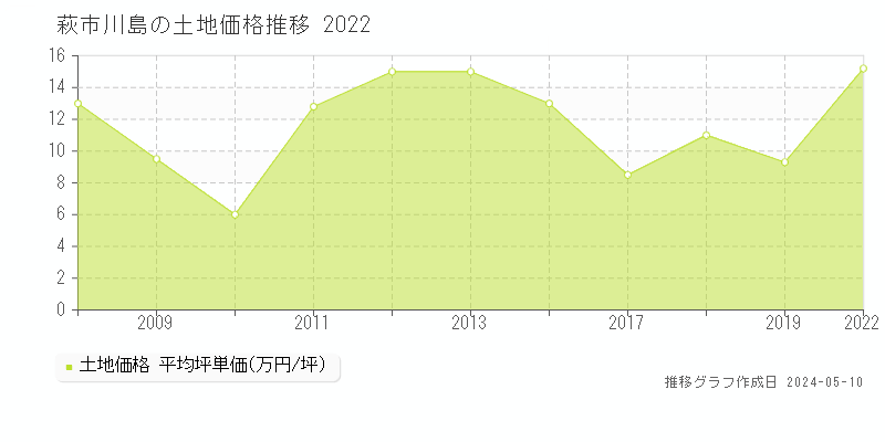 萩市川島の土地価格推移グラフ 