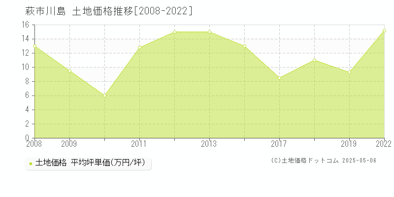 川島(萩市)の土地価格推移グラフ(坪単価)[2008-2022年]