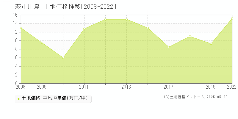 萩市川島の土地価格推移グラフ 