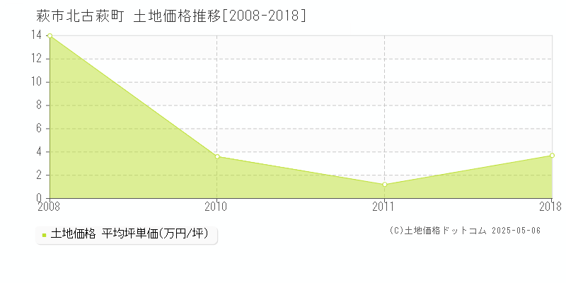 北古萩町(萩市)の土地価格推移グラフ(坪単価)[2008-2018年]