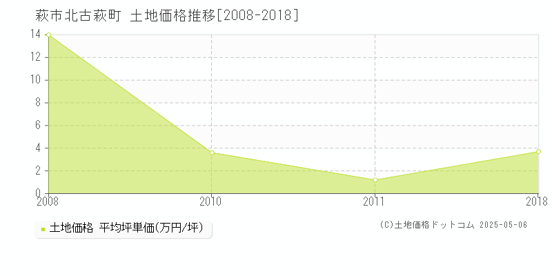 萩市北古萩町の土地価格推移グラフ 