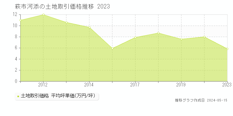 萩市河添の土地取引価格推移グラフ 