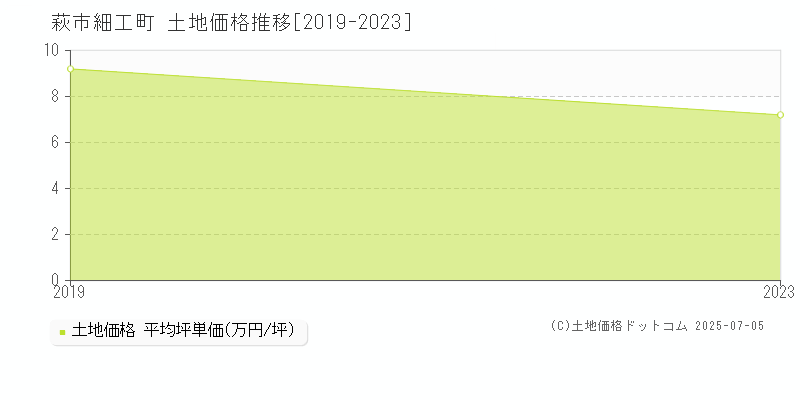 細工町(萩市)の土地価格推移グラフ(坪単価)[2019-2023年]