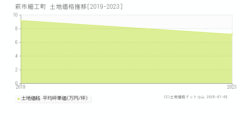 萩市細工町の土地価格推移グラフ 