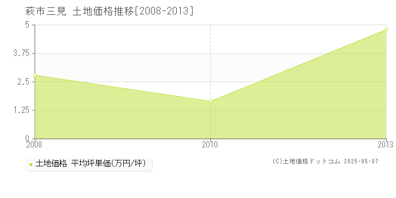 三見(萩市)の土地価格推移グラフ(坪単価)[2008-2013年]