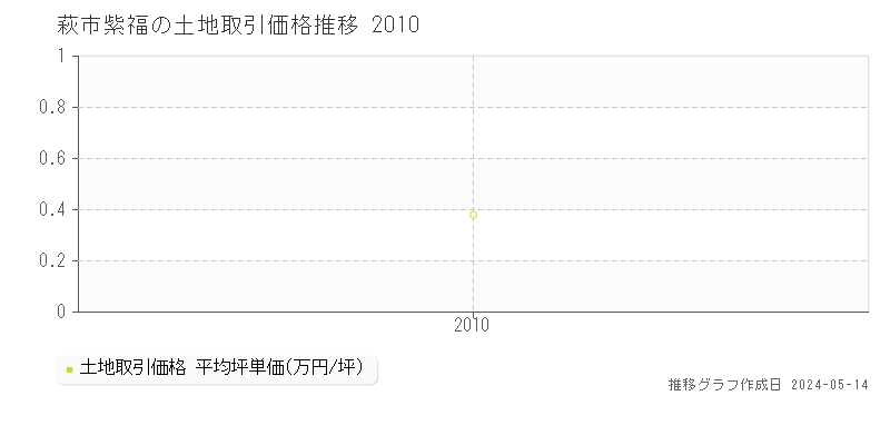 萩市紫福の土地取引価格推移グラフ 