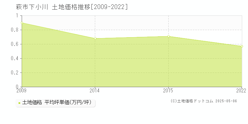 下小川(萩市)の土地価格推移グラフ(坪単価)[2009-2022年]