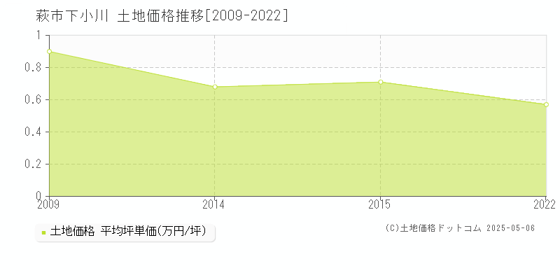 萩市下小川の土地価格推移グラフ 