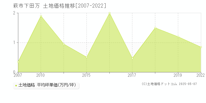 下田万(萩市)の土地価格推移グラフ(坪単価)[2007-2022年]