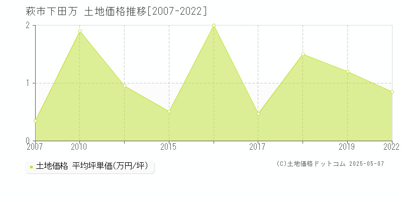 萩市下田万の土地価格推移グラフ 