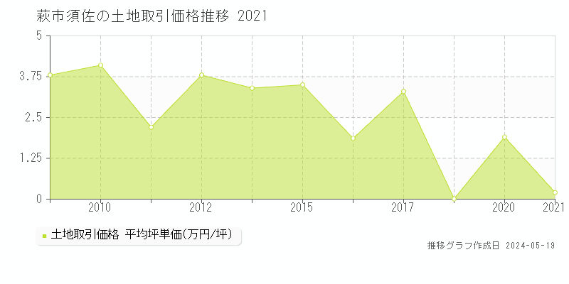 萩市須佐の土地価格推移グラフ 